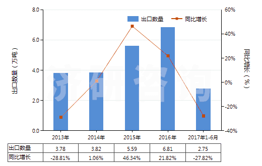 2013-2017年6月中國其他正磷酸氫鈣(磷酸二鈣)(HS28352590)出口量及增速統(tǒng)計